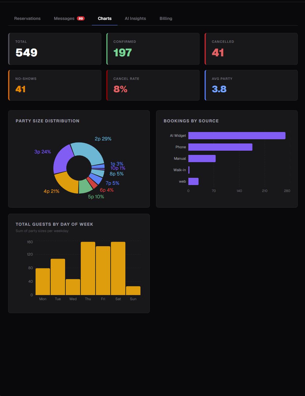 Reservation analytics chart